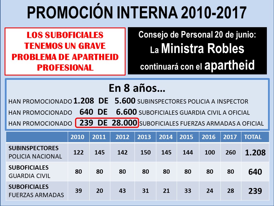 Estadistica comparativa promoción suboficial