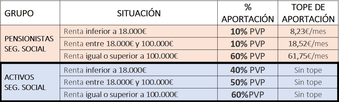 cuadro a isfas