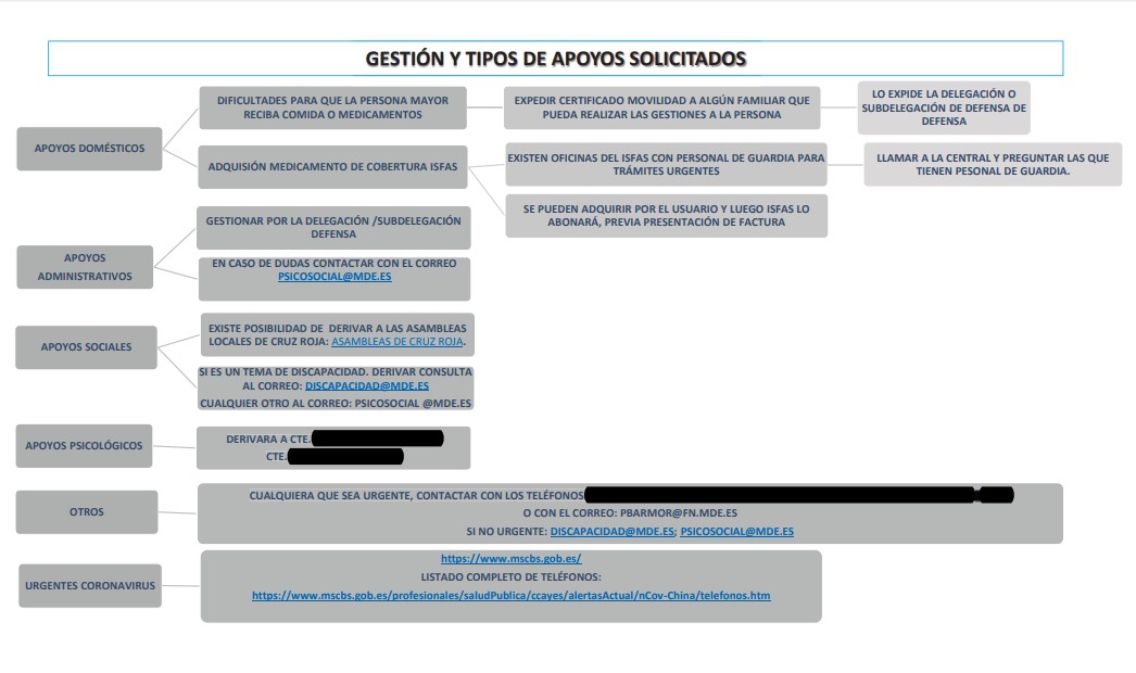 gestion y tipos de apoyos solicitados covid 19