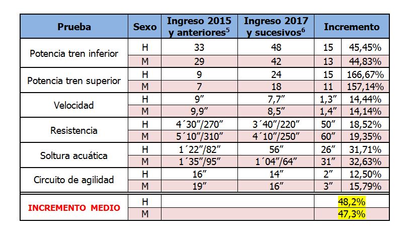 pruebas físicas