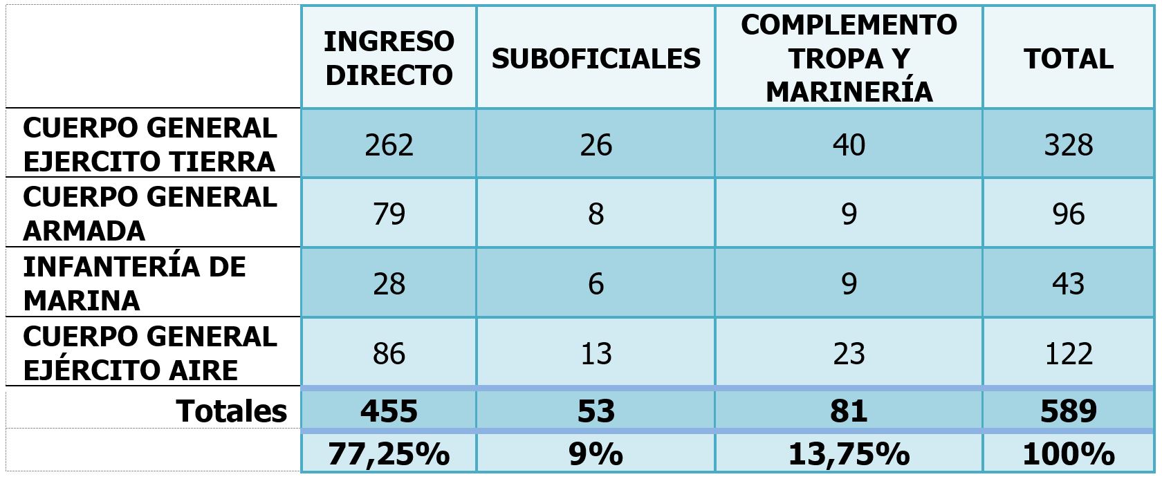 Tabla promoción interna 2025