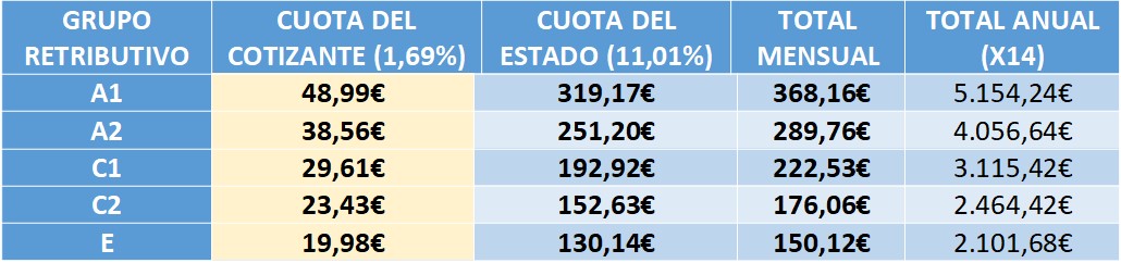 cuadro 2 ISFAS