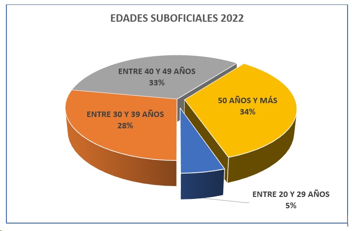 edades