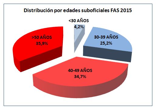 suboficiales fas