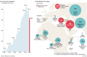 Las misiones militares en el exterior han costado 616 millones este año