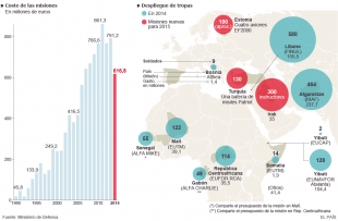 Las misiones militares en el exterior han costado 616 millones este año