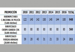 65 plazas de promoción para los suboficiales(1)