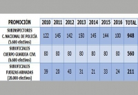 65 plazas de promoción para los suboficiales(1)