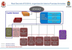 Aprobada la nueva organización de las Fuerzas Armadas