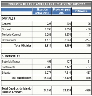 Las Fuerzas Armadas tendrán 340 oficiales y 535 suboficiales menos en 2017