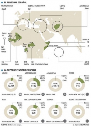 España impulsa su presencia en las misiones internacionales